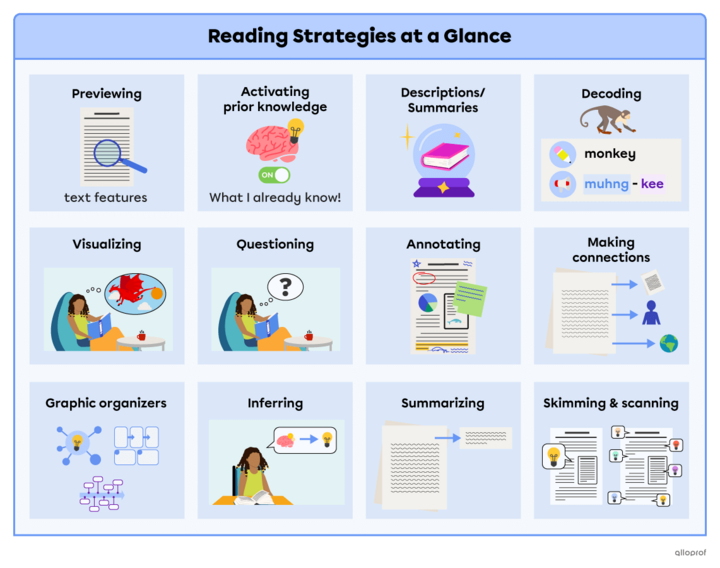 Previewing – Reading Strategies | Alloprof