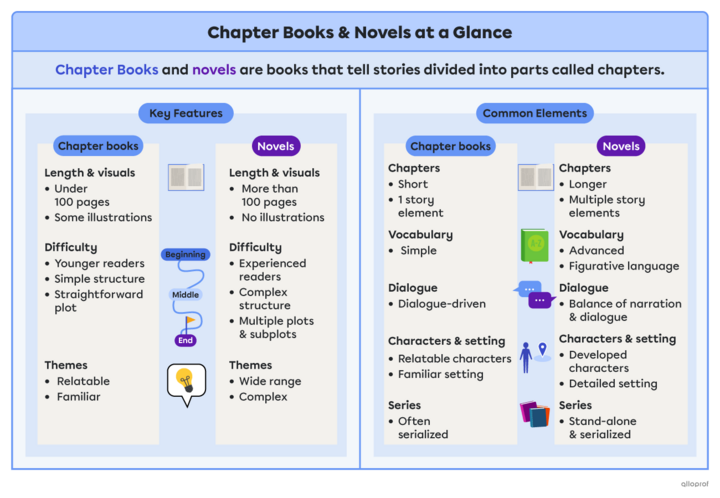 Chapter Books & Novels – Types of Texts | Elementary | Alloprof