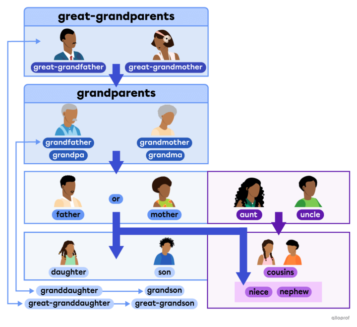 Family & Relatives – Vocabulary | Alloprof
