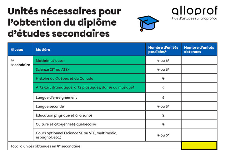 Aperçu du tableau.