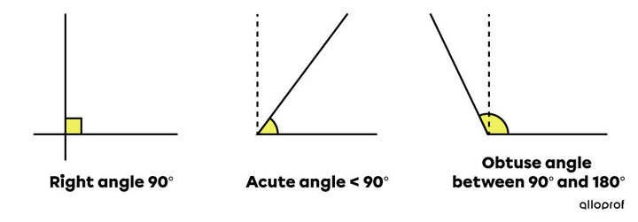 Angles - Cycle 3 | Primaire | Alloprof